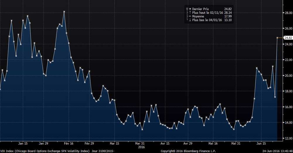 2009464_wall-street-limite-ses-pertes-apres-le-brexit-web-tete-0211063894336